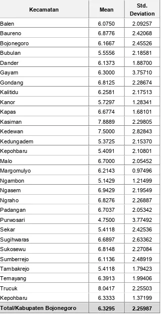 Tabel 4.2 Indeks Kebahagiaan Masyarakat Bojonegeoro menurut Kabupaten dan Kecamatan 