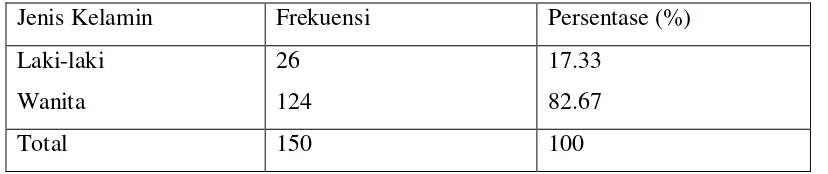 Tabel 2. Frekuensi responden berdasarkan usia 