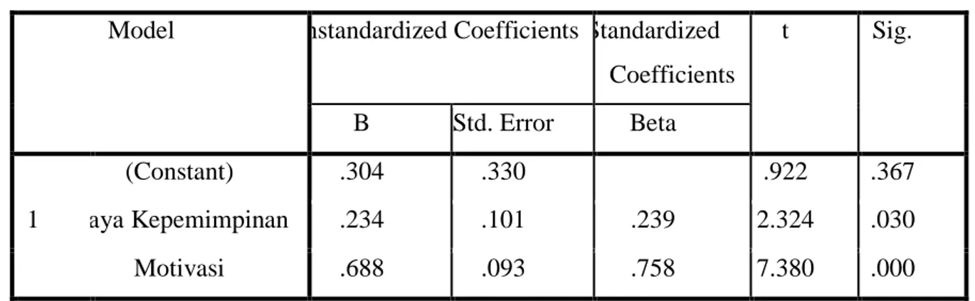Table 4.13  Hasil uji t  Coefficients a