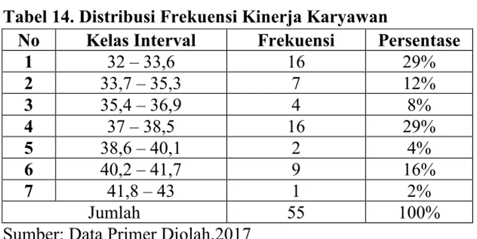 Tabel 14. Distribusi Frekuensi Kinerja Karyawan  