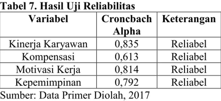 Tabel 7. Hasil Uji Reliabilitas  Variabel  Croncbach 