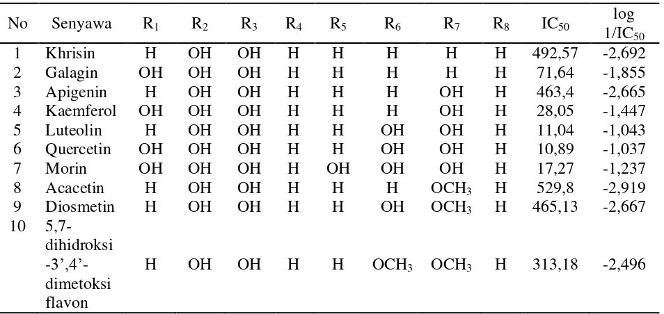 Tabel 3.1 Aktivitas antioksidan dari senyawa flavon dan flavonol hasil penelitian Ray (2012) 
