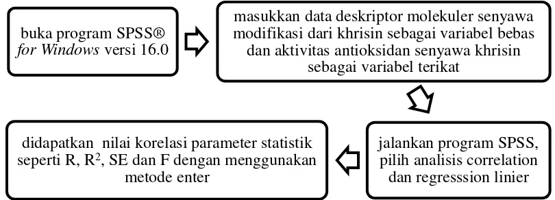 Gambar 3.5 Diagram alur analisis regresi multilinier 
