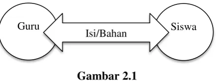 Gambar 2.1 Proses Interaksi Dalam Pengajaran 