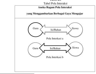 Tabel 2.1 Tabel Pola Interaksi 