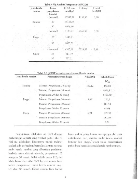 Tabel 4 Uji Analisis Keragaman (ANAVA)