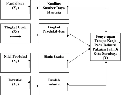 Gambar 7 : Paradigma “Beberapa Faktor Yang Mempengaruhi 