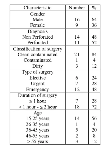 TABLE I. CHARACTERISTICS OF THE PATIENTS 
