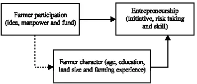 Fig. 1: The conceptual framework of entrepreneurship developmen 
