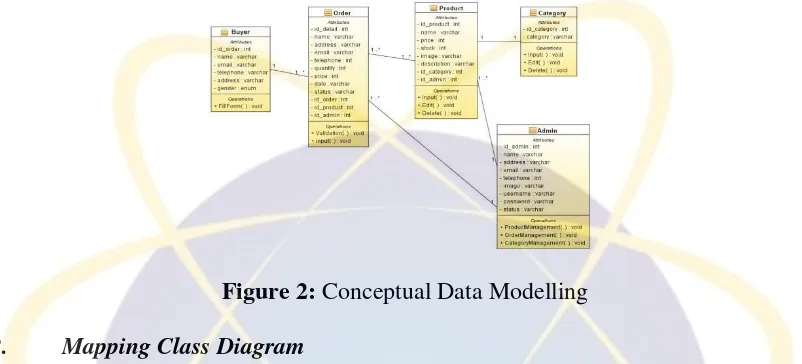 Figure 2: Conceptual Data Modelling 