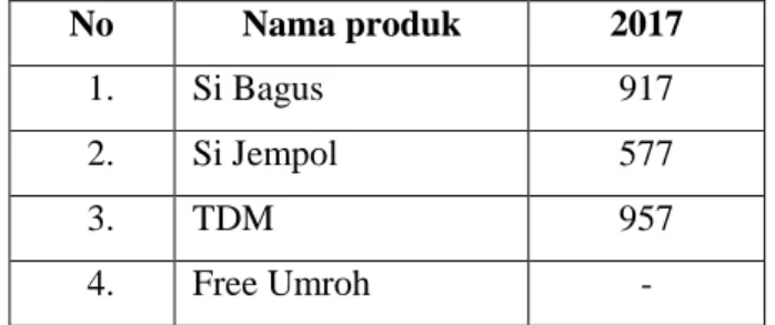 Tabel Jumalah Nasabah KSP Giri Muria Group Kudus   dari Tahun 2017 (dalam ratusan) 
