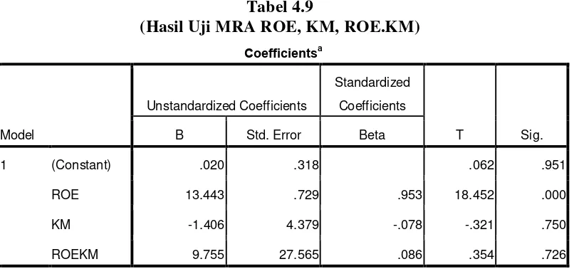 Tabel 4.9 (Hasil Uji MRA ROE, KM, ROE.KM) 