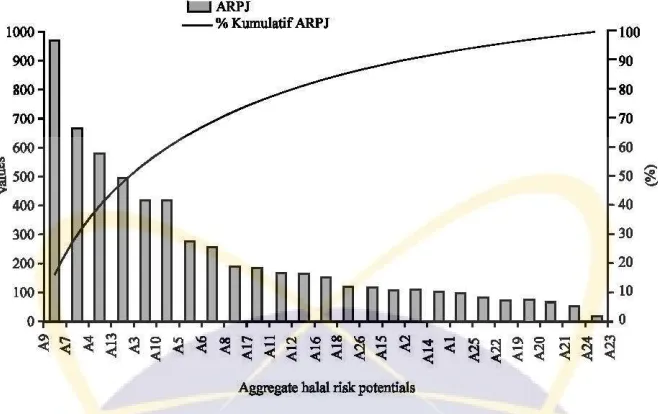 Fig. 2: Pareto diagram of Aggregate Halal Risk Potentials (AHRP); Al :Insignificant result of halal training; A2: Unculibrated stunning instrument; A3: Broken of stunning device; A4: Less skill of stunning operator; A5: 