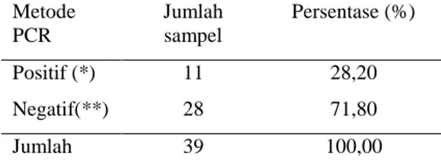 Tabel 3. Distribusi hasil pemeriksaan metode  PCR  Metode  PCR  Jumlah sampel  Persentase (%)  Positif (*)  11  28,20  Negatif(**)  28  71,80  Jumlah   39  100,00  (*)   : kurva sigmoid  