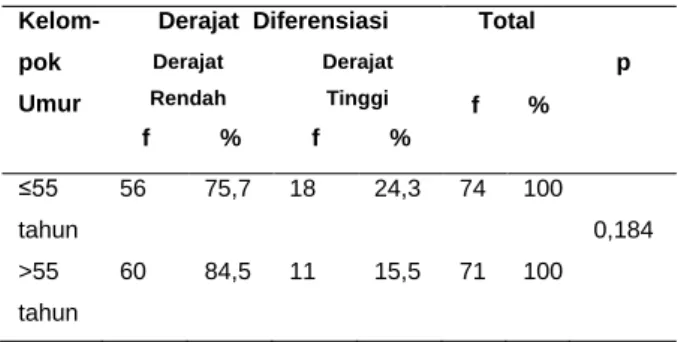 Tabel  3.  Hubungan  umur  dengan  derajat  histopatologik karsinoma kolorektal. 