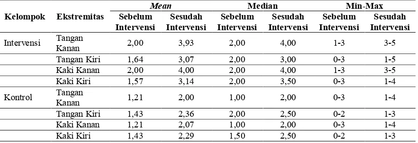 Tabel 5.5 Distribusi Rerata Kekuatan Otot Responden Sebelum dan Sesudah Diberikan Intervensi pada 