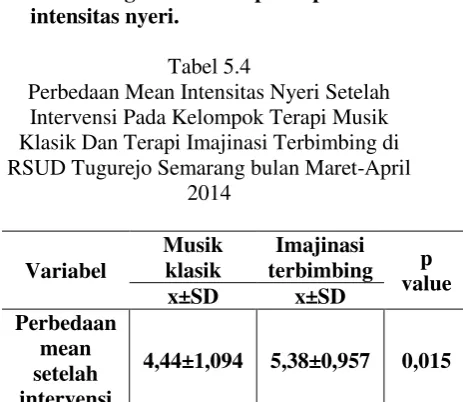Tabel 5.4 yang merupakan substansi sejenis morfin yang 