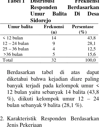 Tabel 1  Distribusi 