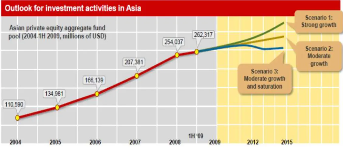 Gambar 1. Perkembangan Perusahaan Investasi (Private Equity) di Asia 
