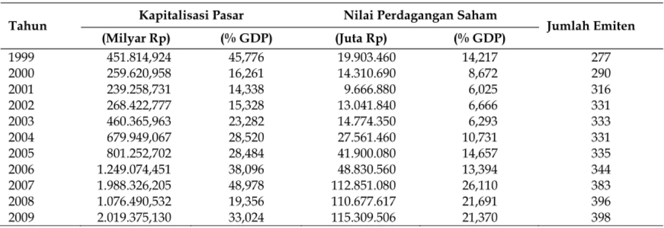 Tabel 1 menunjukkan perkembangan kapi- kapi-talisasi pasar modal Indonesia terus meningkat  begitu pula dengan nilai perdagangan saham  dan jumlah perusahaan yang terdaftar dalam  pasar modal