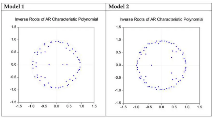 Tabel 7. Uji Stabilitas VAR: Inverse Roots of AR Characteristic Polynomial 