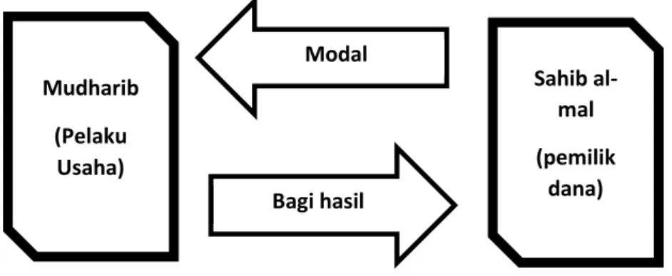 Gambar 1. Skema mud}h&gt;arabah klasik  Sahib al-mal  (pemilik dana) Modal Bagi hasil Mudharib (Pelaku Usaha) 