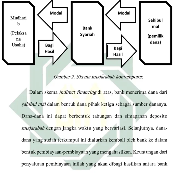 Gambar 2. Skema mud}a&gt;rabah kontemporer. 