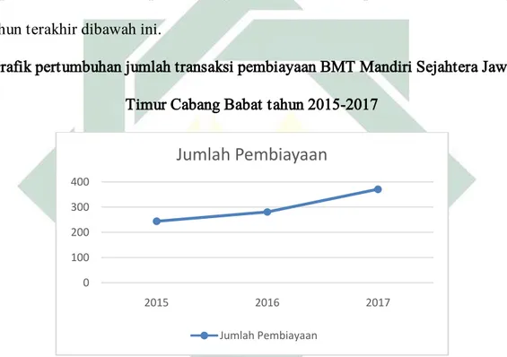Grafik pertumbuhan jumlah transaksi pembiayaan BMT Mandiri Sejahtera Jawa  Timur Cabang Babat tahun 2015-2017 