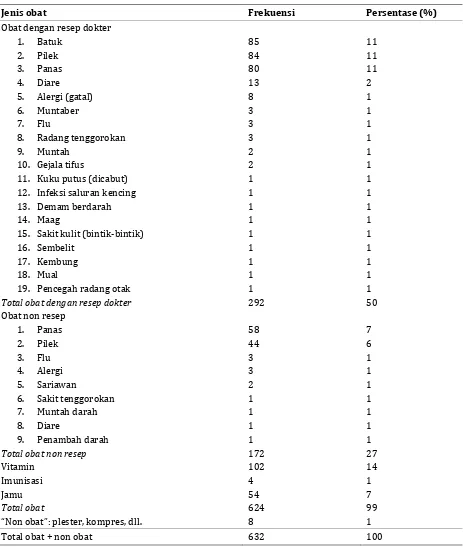 Tabel 3. Golongan dan jenis obat yang digunakan oleh balita berdasarkan penjelasan orang tua balita