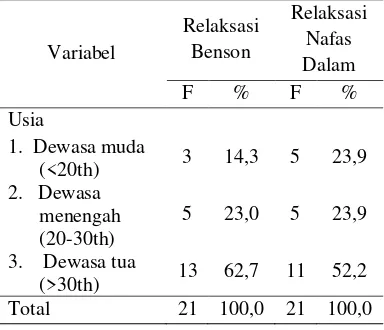 Tabel 2.Distribusi Frekuensi Responden Berdasarkan Usia 
