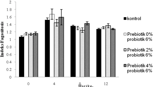 Gambar 1. Rerata total hemocyte count (THC) pada berbagai perlakuan 