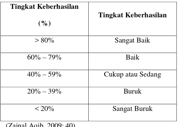 Tabel  2. Kriteria Tingkat Keberhasilan Belajar Siswa 