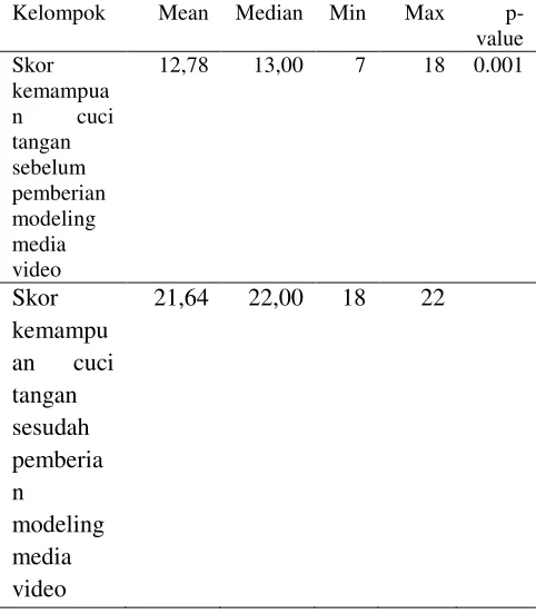 Tabel 5.4 Distribusi frekuensi responden berdasarkan hasil observasi skor kemampuan cuci tangan sesudah dilakukan modeling media video  