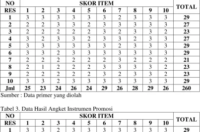 Tabel 2. Data Hasil Angket Instrumen Ketetapan harga 