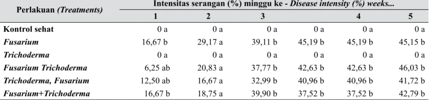 Tabel 2.   Intensitas serangan tanaman stroberi varietas Santung pada uji in vivo ( Disease intensity of Santung 
