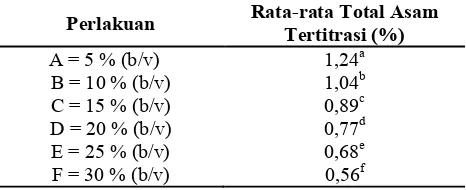 Tabel 6.  Hasil Analisis Total Asam Tertitrasi Soyghurt Bubuk Hasil Rehidrasi 