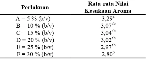 Tabel 10. Hasil Analisis Kesukaan Aroma Soyghurt Bubuk Hasil Rehidrasi 
