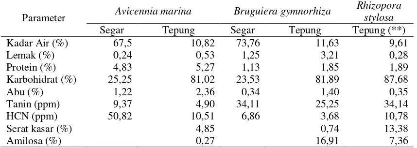 Tabel 1. Komposisi Kimia Buah dan Tepung Mangrove (Avicennia marina, Bruguiera  gymnorhiza dan Rhizopora stylosa) (*) 