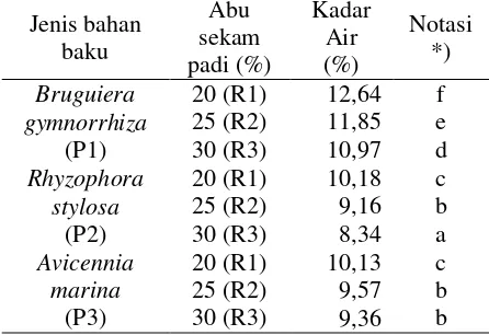 Tabel 2. Kadar Air dan Kadar Tanin Buah Mangrove Jenis Bruguiera gymnorrhiza, Rhyzophora stylosa dan Avicennia marina 