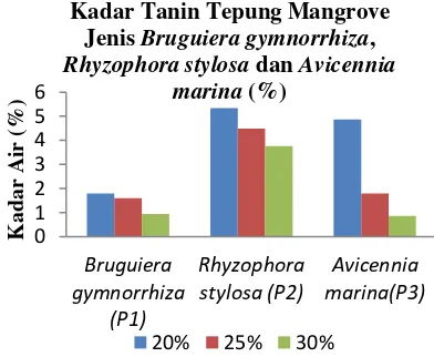 Gambar 3. Grafik Kadar Tanin Tepung Mangrove Jenis Rhyzophora stylosaBruguiera gymnorrhiza,  dan Avicennia marina