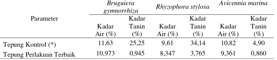 Tabel 6. Kadar Air dan Kadar Tanin TepungBruguiera gymnorrhiza, Rhyzophora stylosa dan Avicennia marina (%) Kontrol (*) dan Perlakuan Terbaik 