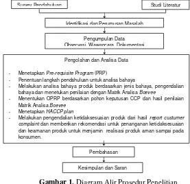 Gambar 1. Diagram Alir Prosedur Penelitian  