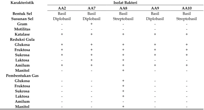 Tabel 3. Karakteristik bakteri kitinolitik endofit tanaman bawang merah  Karakteristik  Isolat Bakteri 
