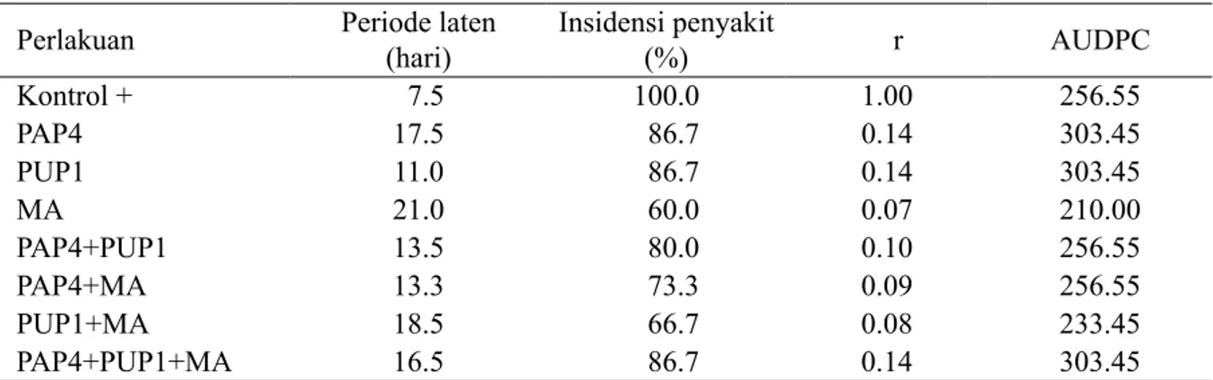 Tabel 5 Pengaruh cendawan endofit terhadap pertumbuhan F.oxysporum f.sp. cepae secara in vitro 