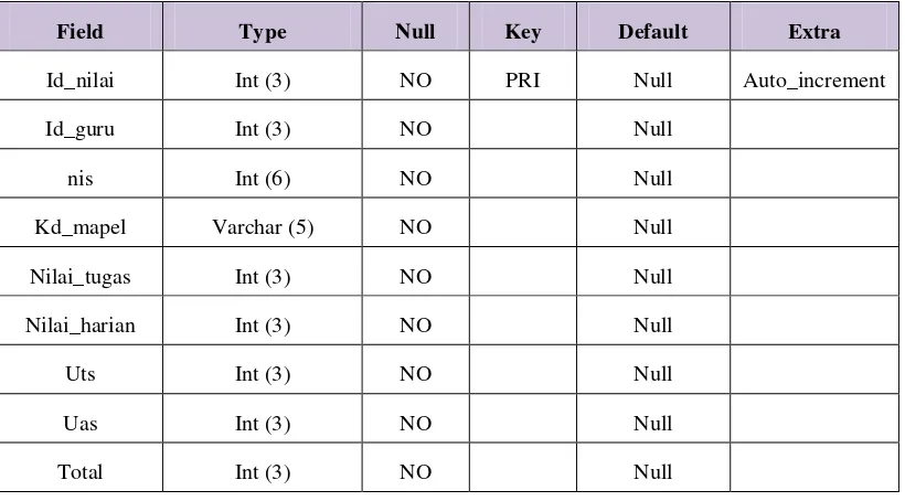 Tabel 3.2 Tabel Pelajaran 