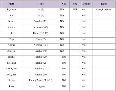 Tabel 3.7 Tabel Siswa 