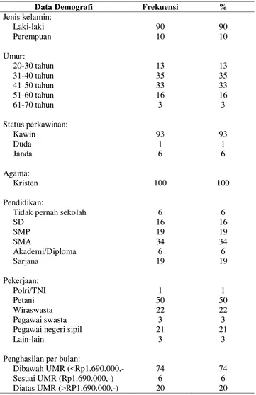 Tabel 1.3 Distribusi Karakteristik Responden Berdasarkan Data Demografi di Kecamatan Mandrehe Kabupaten Nias Barat, pada bulan Juni 2016 (n=100 orang) 