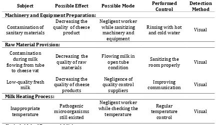 Table 1. Risks in Production Process of Mozzarella Cheese Step in Production Process  Risk 