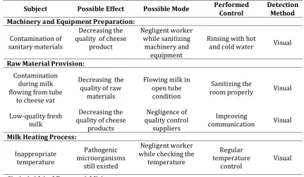 Table 1. Risks in Production Process of Mozzarella Cheese Step in Production Process  Risk 