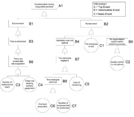 Figure 1 Fault Tree Diagram of Contamination during Curd Clotting Process 